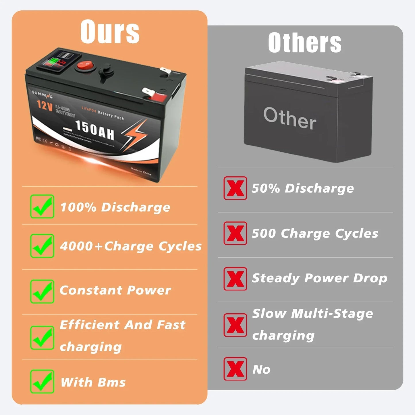 12V 150Ah Lithium  LiFeP04 Battery for Solar Charging
